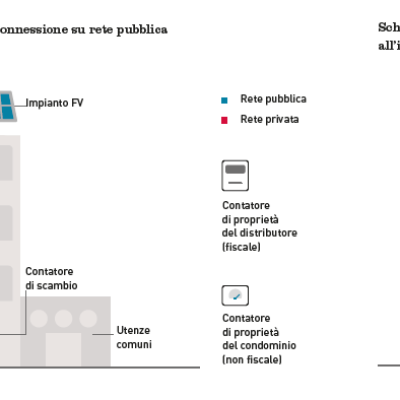 Autoconsumo Collettivo