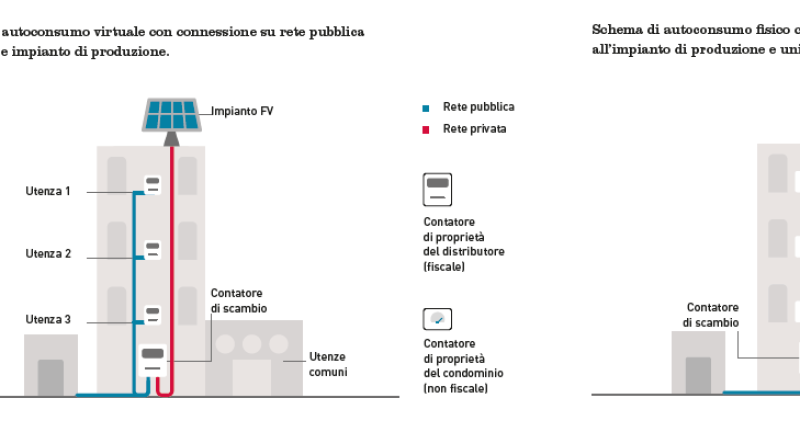 Autoconsumo Collettivo